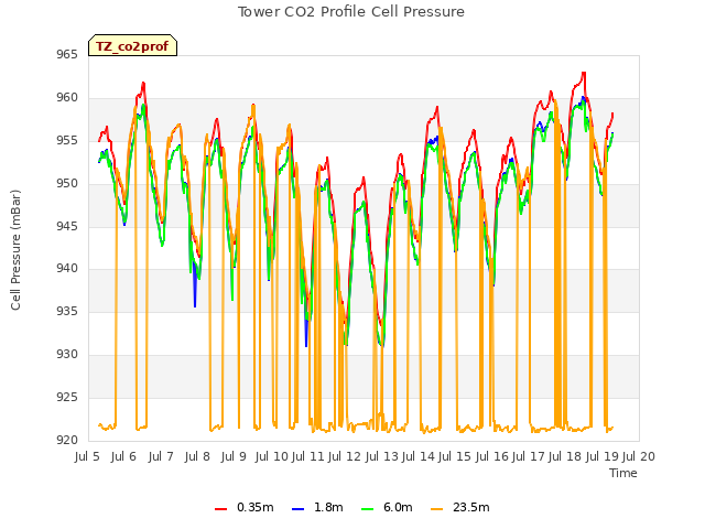 plot of Tower CO2 Profile Cell Pressure