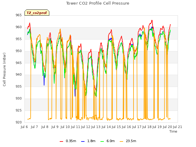 plot of Tower CO2 Profile Cell Pressure