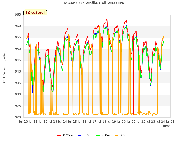 plot of Tower CO2 Profile Cell Pressure