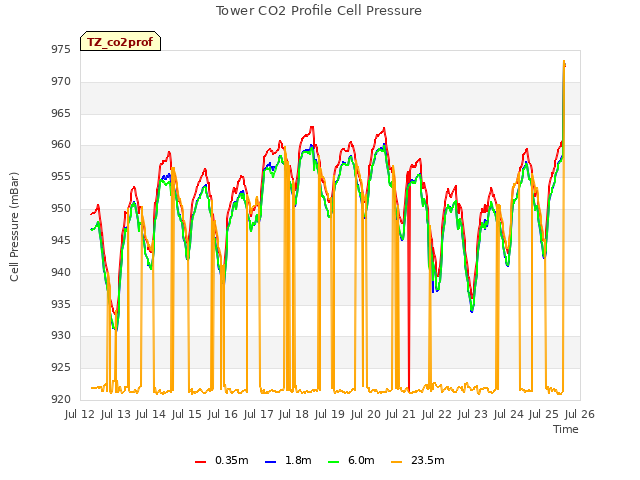 plot of Tower CO2 Profile Cell Pressure