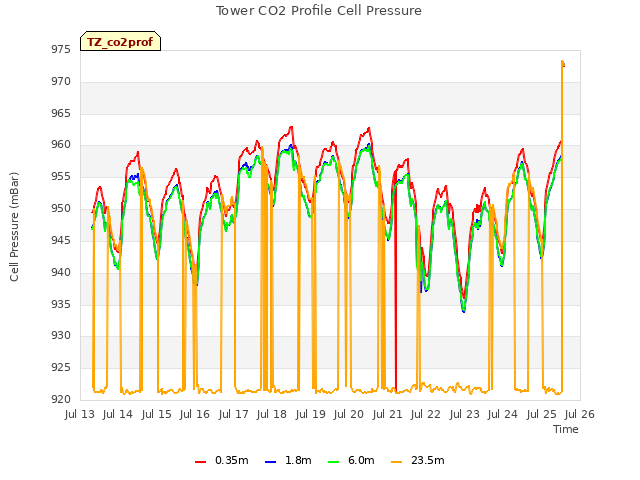 plot of Tower CO2 Profile Cell Pressure