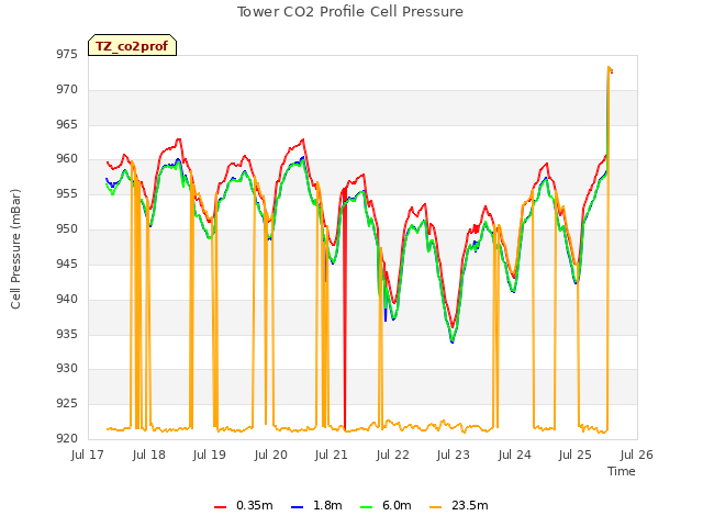 plot of Tower CO2 Profile Cell Pressure