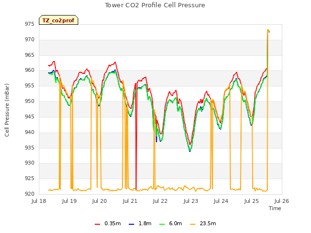 plot of Tower CO2 Profile Cell Pressure