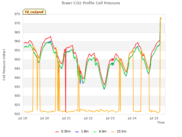 plot of Tower CO2 Profile Cell Pressure