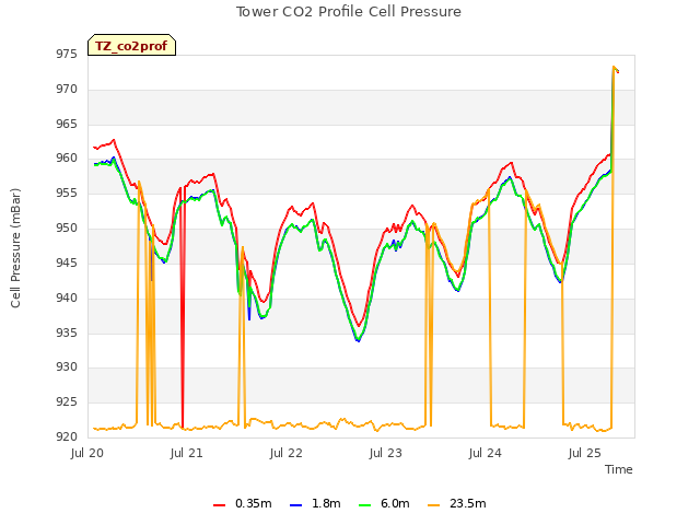 plot of Tower CO2 Profile Cell Pressure