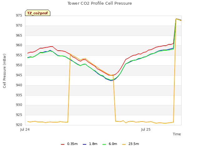 plot of Tower CO2 Profile Cell Pressure