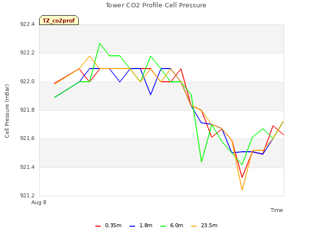 plot of Tower CO2 Profile Cell Pressure