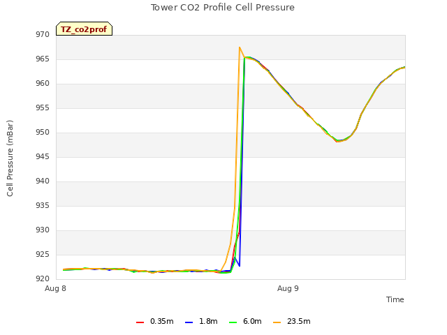 plot of Tower CO2 Profile Cell Pressure