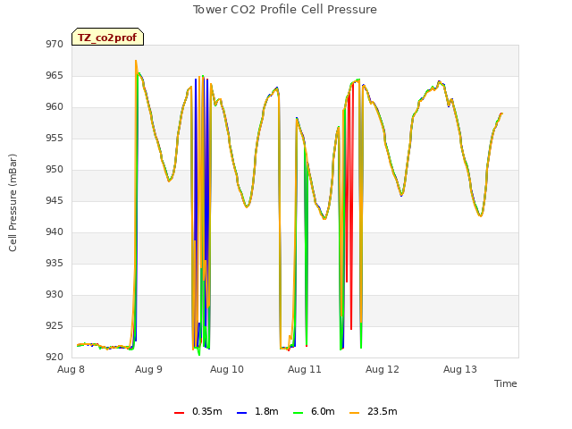 plot of Tower CO2 Profile Cell Pressure