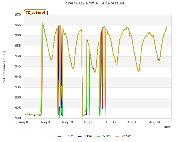 plot of Tower CO2 Profile Cell Pressure