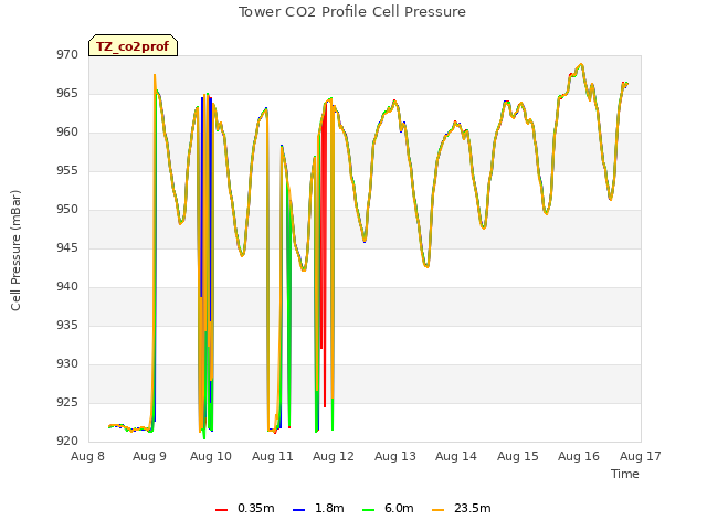 plot of Tower CO2 Profile Cell Pressure