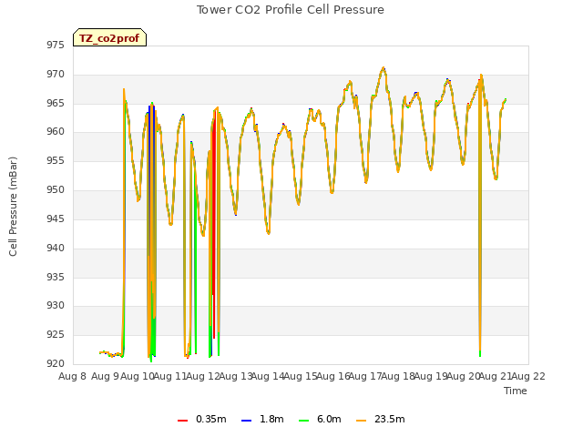 plot of Tower CO2 Profile Cell Pressure