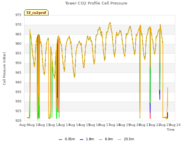 plot of Tower CO2 Profile Cell Pressure