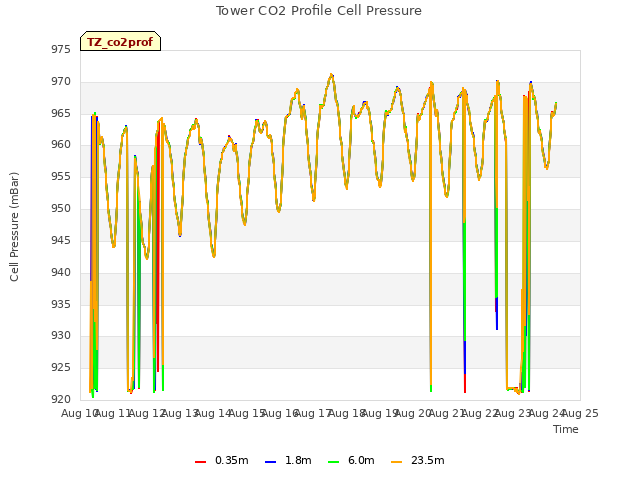 plot of Tower CO2 Profile Cell Pressure