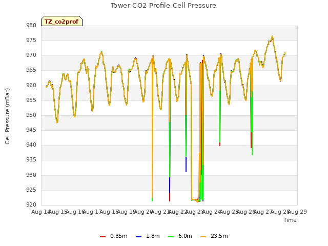 plot of Tower CO2 Profile Cell Pressure