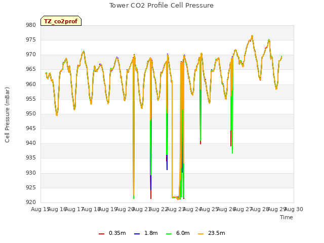 plot of Tower CO2 Profile Cell Pressure