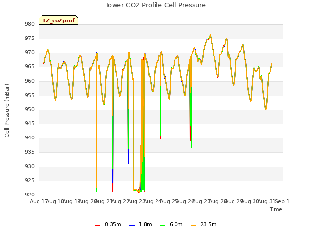 plot of Tower CO2 Profile Cell Pressure