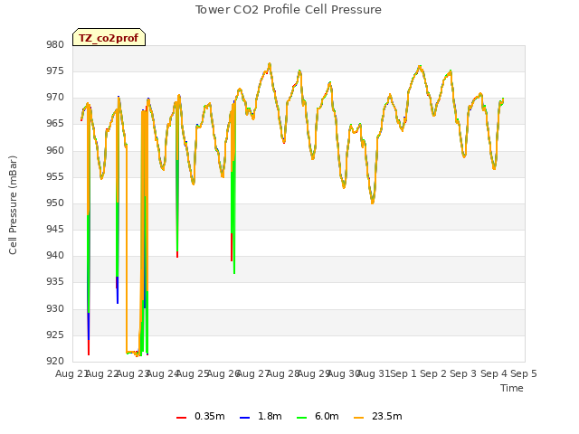 plot of Tower CO2 Profile Cell Pressure