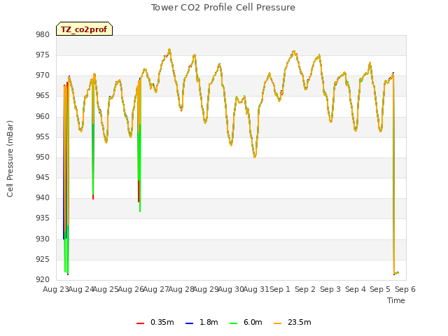 plot of Tower CO2 Profile Cell Pressure