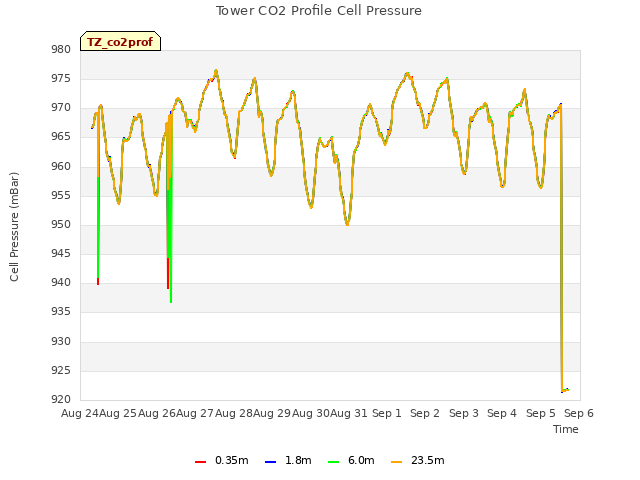 plot of Tower CO2 Profile Cell Pressure