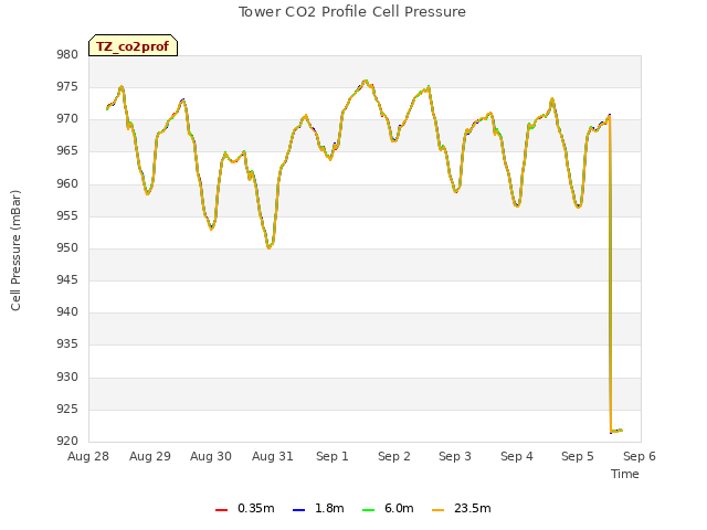 plot of Tower CO2 Profile Cell Pressure