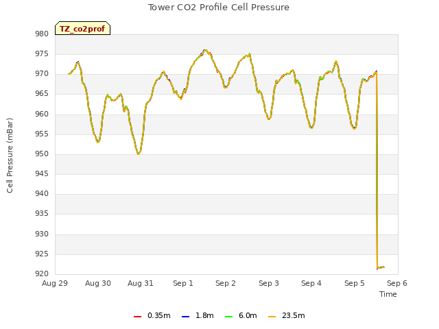 plot of Tower CO2 Profile Cell Pressure