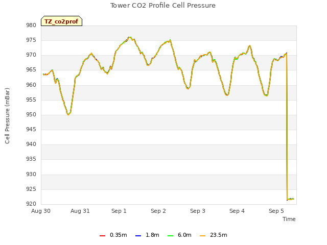 plot of Tower CO2 Profile Cell Pressure