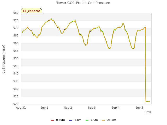 plot of Tower CO2 Profile Cell Pressure