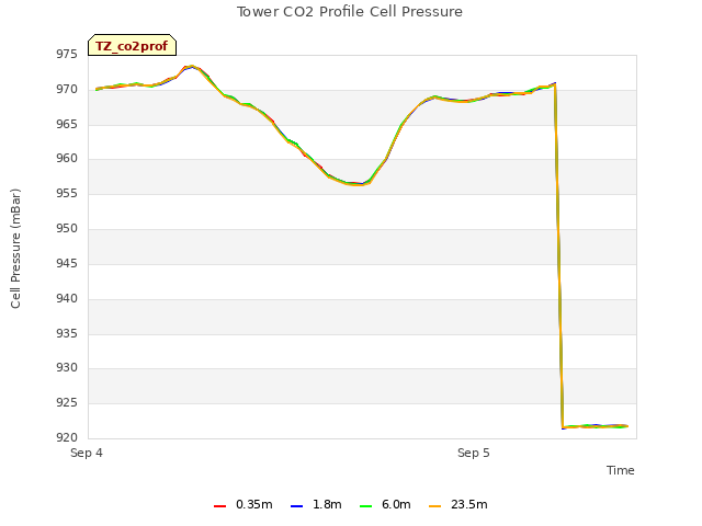 plot of Tower CO2 Profile Cell Pressure