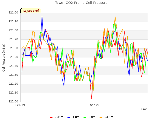 plot of Tower CO2 Profile Cell Pressure