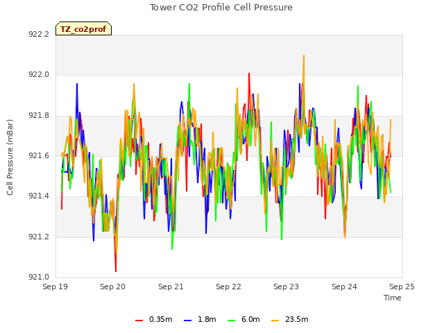 plot of Tower CO2 Profile Cell Pressure