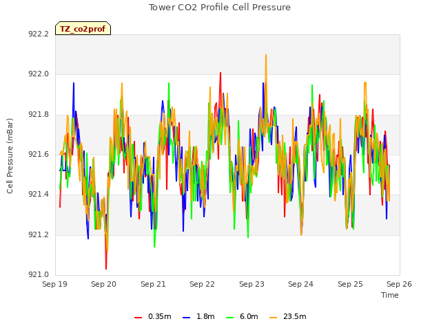 plot of Tower CO2 Profile Cell Pressure