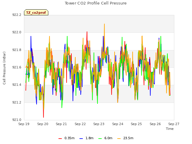 plot of Tower CO2 Profile Cell Pressure