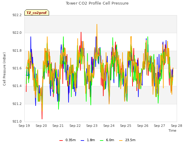 plot of Tower CO2 Profile Cell Pressure