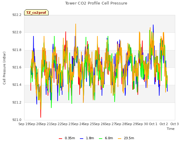 plot of Tower CO2 Profile Cell Pressure