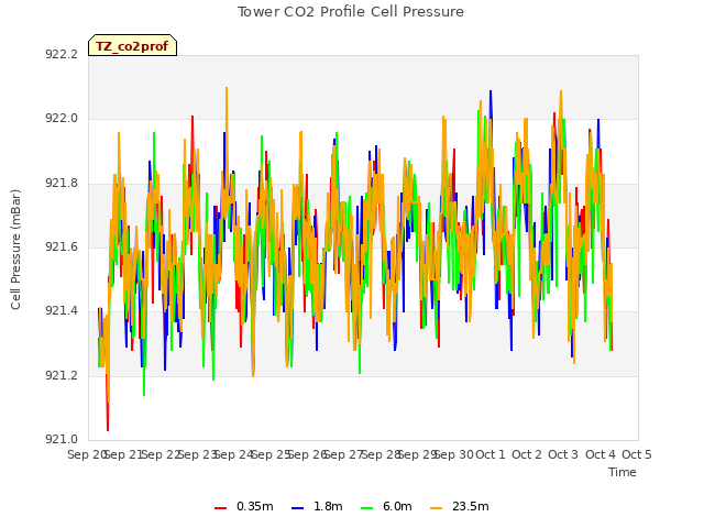 plot of Tower CO2 Profile Cell Pressure