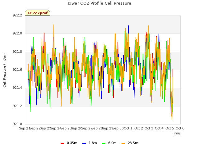 plot of Tower CO2 Profile Cell Pressure