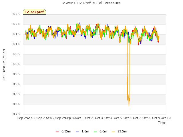 plot of Tower CO2 Profile Cell Pressure