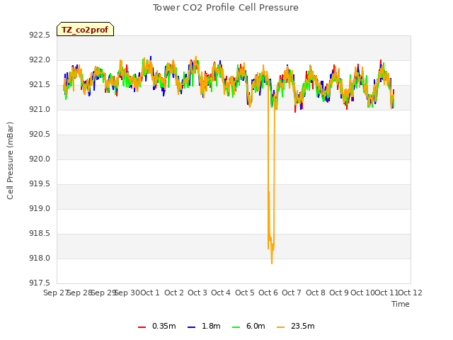 plot of Tower CO2 Profile Cell Pressure