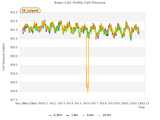 plot of Tower CO2 Profile Cell Pressure