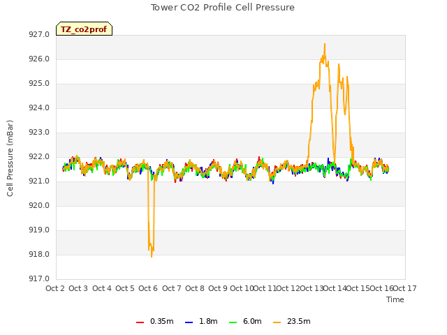 plot of Tower CO2 Profile Cell Pressure