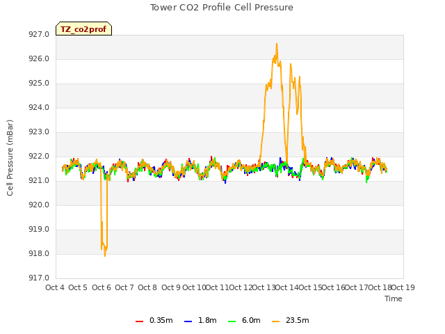 plot of Tower CO2 Profile Cell Pressure