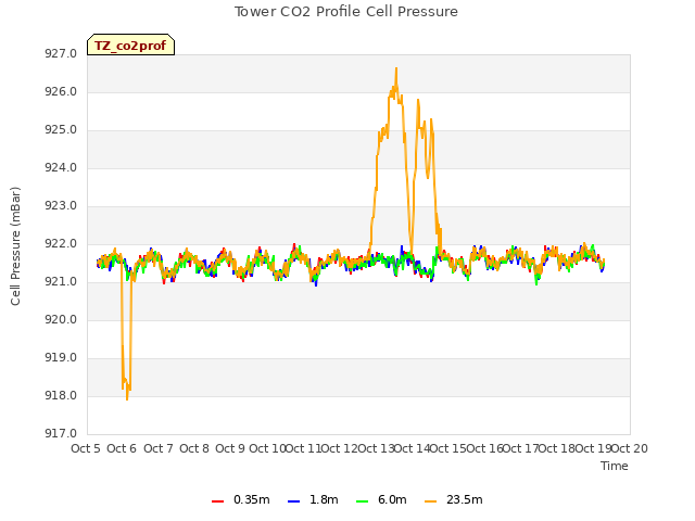 plot of Tower CO2 Profile Cell Pressure