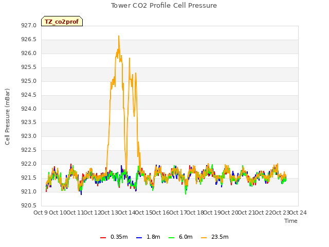 plot of Tower CO2 Profile Cell Pressure