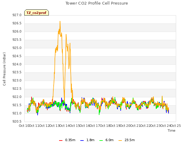 plot of Tower CO2 Profile Cell Pressure