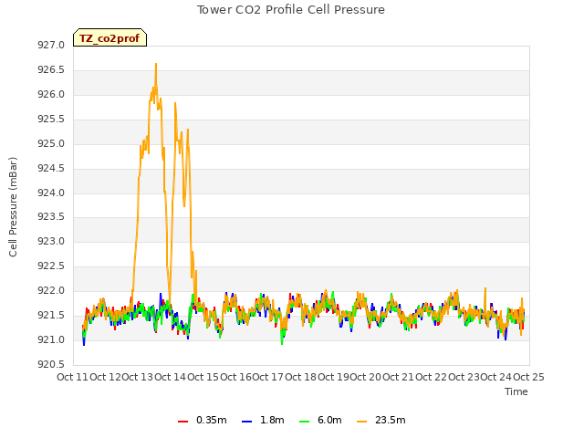 plot of Tower CO2 Profile Cell Pressure