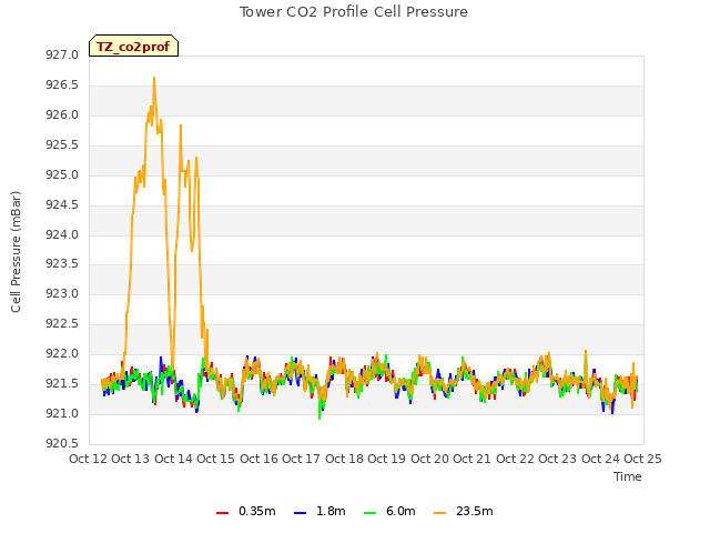 plot of Tower CO2 Profile Cell Pressure