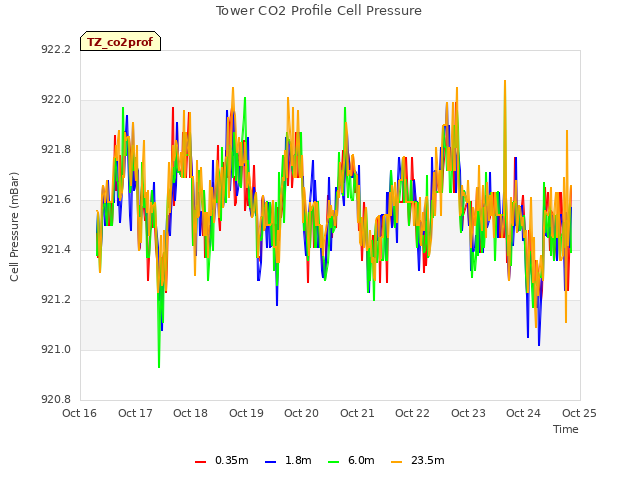 plot of Tower CO2 Profile Cell Pressure