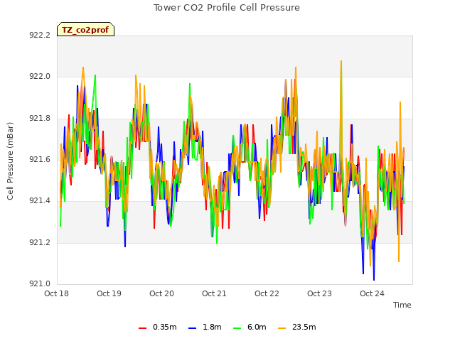 plot of Tower CO2 Profile Cell Pressure