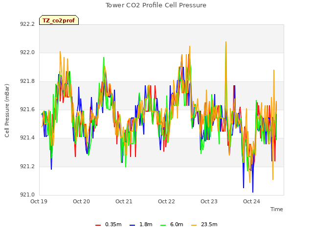 plot of Tower CO2 Profile Cell Pressure